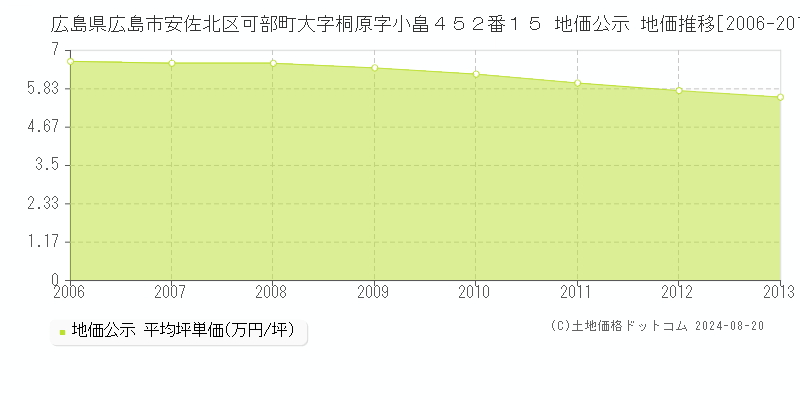 広島県広島市安佐北区可部町大字桐原字小畠４５２番１５ 地価公示 地価推移[2006-2013]