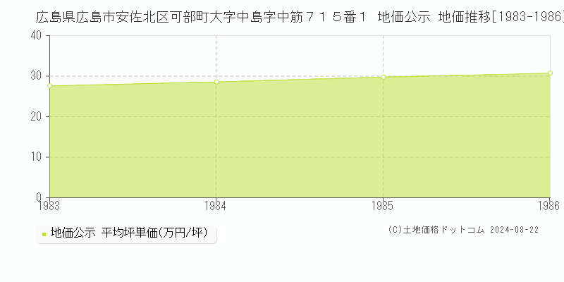 広島県広島市安佐北区可部町大字中島字中筋７１５番１ 地価公示 地価推移[1983-1986]