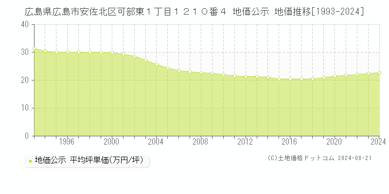 広島県広島市安佐北区可部東１丁目１２１０番４ 公示地価 地価推移[1993-2024]