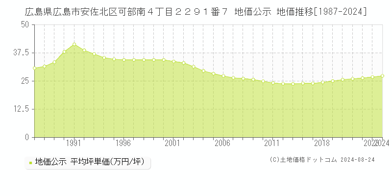 広島県広島市安佐北区可部南４丁目２２９１番７ 地価公示 地価推移[1987-2023]