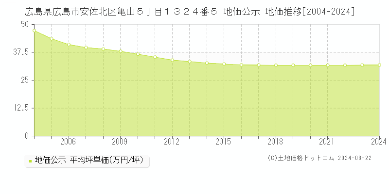 広島県広島市安佐北区亀山５丁目１３２４番５ 地価公示 地価推移[2004-2023]