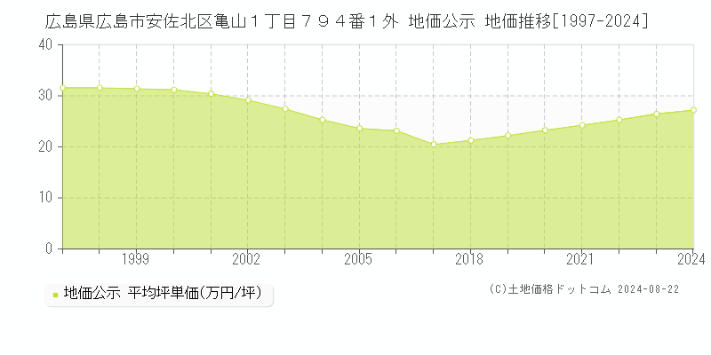 広島県広島市安佐北区亀山１丁目７９４番１外 公示地価 地価推移[1997-2024]