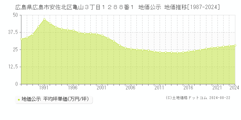 広島県広島市安佐北区亀山３丁目１２８８番１ 地価公示 地価推移[1987-2023]