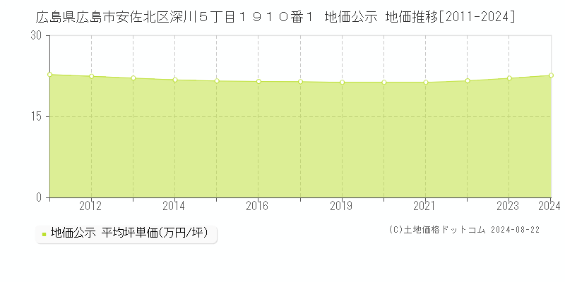 広島県広島市安佐北区深川５丁目１９１０番１ 公示地価 地価推移[2011-2024]