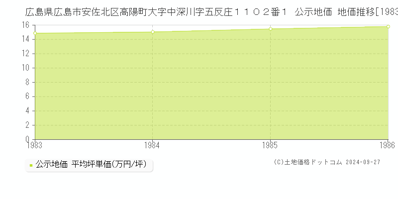 広島県広島市安佐北区高陽町大字中深川字五反庄１１０２番１ 公示地価 地価推移[1983-1986]