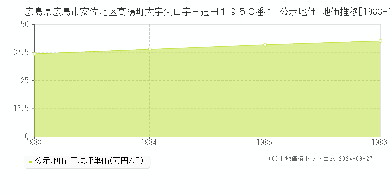 広島県広島市安佐北区高陽町大字矢口字三通田１９５０番１ 公示地価 地価推移[1983-1986]