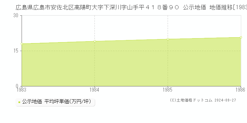 広島県広島市安佐北区高陽町大字下深川字山手平４１８番９０ 公示地価 地価推移[1983-1986]