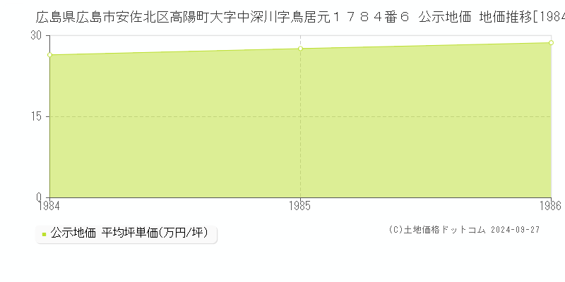 広島県広島市安佐北区高陽町大字中深川字鳥居元１７８４番６ 公示地価 地価推移[1984-1986]