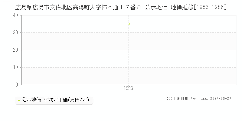 広島県広島市安佐北区高陽町大字柿木通１７番３ 公示地価 地価推移[1986-1986]