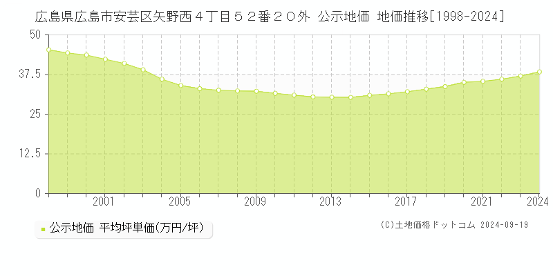 広島県広島市安芸区矢野西４丁目５２番２０外 公示地価 地価推移[1998-2024]