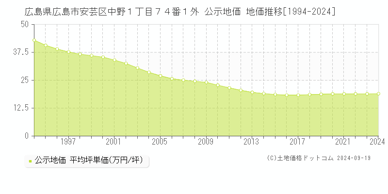 広島県広島市安芸区中野１丁目７４番１外 公示地価 地価推移[1994-2024]