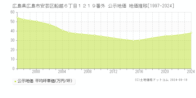 広島県広島市安芸区船越６丁目１２１９番外 公示地価 地価推移[1997-2024]