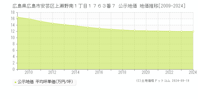 広島県広島市安芸区上瀬野南１丁目１７６３番７ 公示地価 地価推移[2009-2024]