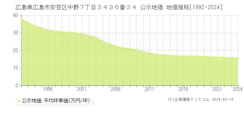 広島県広島市安芸区中野７丁目３４３６番３４ 公示地価 地価推移[1992-2024]