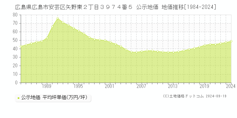 広島県広島市安芸区矢野東２丁目３９７４番５ 公示地価 地価推移[1984-2024]