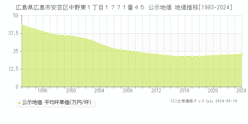 広島県広島市安芸区中野東１丁目１７７１番４５ 公示地価 地価推移[1993-2024]