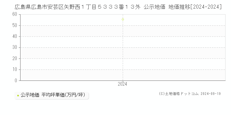 広島県広島市安芸区矢野西１丁目５３３３番１３外 公示地価 地価推移[2024-2024]