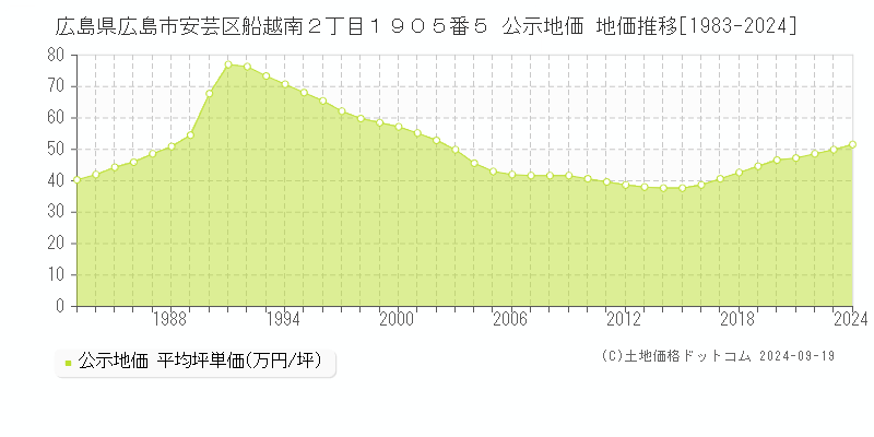 広島県広島市安芸区船越南２丁目１９０５番５ 公示地価 地価推移[1983-2024]