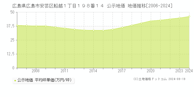 広島県広島市安芸区船越１丁目１９８番１４ 公示地価 地価推移[2006-2024]