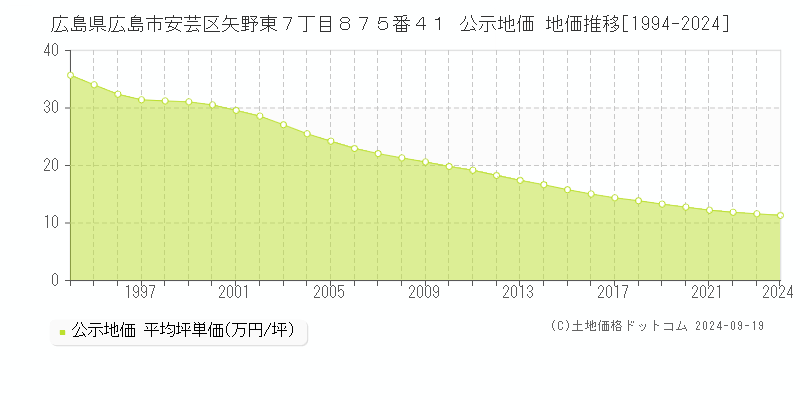 広島県広島市安芸区矢野東７丁目８７５番４１ 公示地価 地価推移[1994-2024]