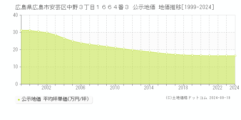 広島県広島市安芸区中野３丁目１６６４番３ 公示地価 地価推移[1999-2024]