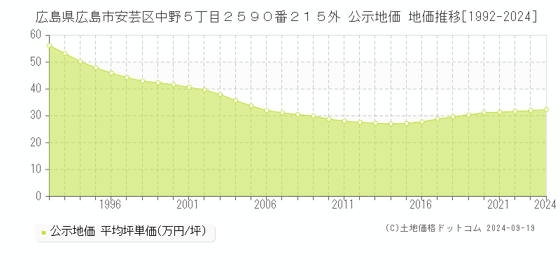 広島県広島市安芸区中野５丁目２５９０番２１５外 公示地価 地価推移[1992-2024]