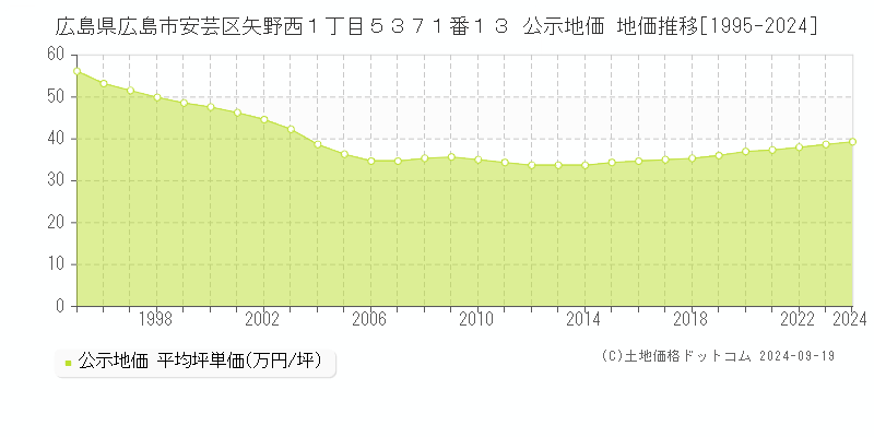 広島県広島市安芸区矢野西１丁目５３７１番１３ 公示地価 地価推移[1995-2024]