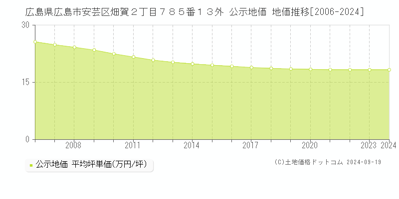 広島県広島市安芸区畑賀２丁目７８５番１３外 公示地価 地価推移[2006-2024]