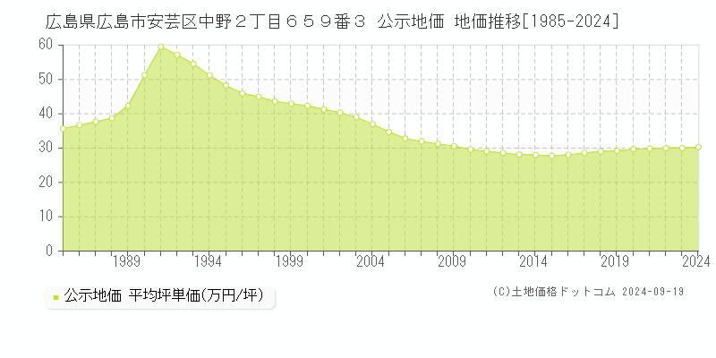 広島県広島市安芸区中野２丁目６５９番３ 公示地価 地価推移[1985-2024]