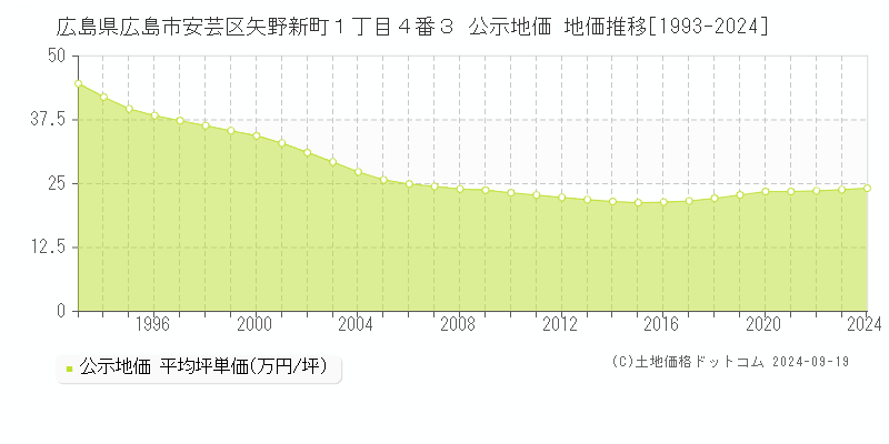 広島県広島市安芸区矢野新町１丁目４番３ 公示地価 地価推移[1993-2024]