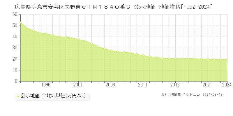 広島県広島市安芸区矢野東６丁目１８４０番３ 公示地価 地価推移[1992-2024]