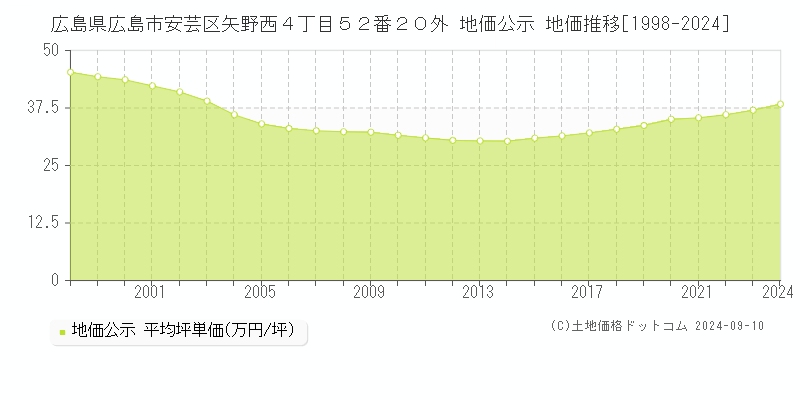 広島県広島市安芸区矢野西４丁目５２番２０外 地価公示 地価推移[1998-2022]