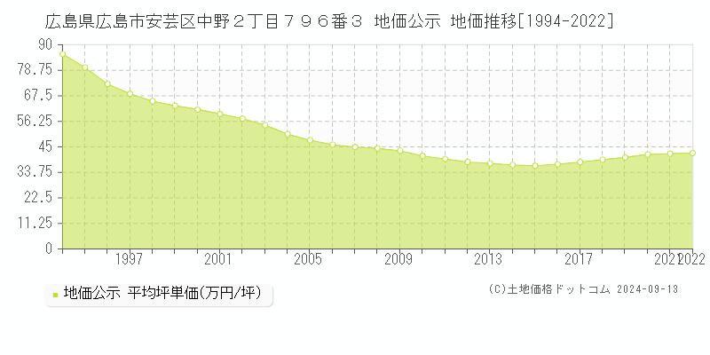 広島県広島市安芸区中野２丁目７９６番３ 地価公示 地価推移[1994-2022]