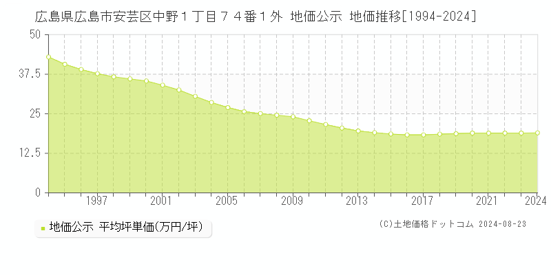 広島県広島市安芸区中野１丁目７４番１外 公示地価 地価推移[1994-2024]