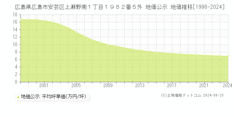 広島県広島市安芸区上瀬野南１丁目１９８２番５外 地価公示 地価推移[1998-2024]