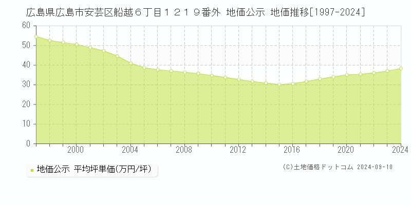 広島県広島市安芸区船越６丁目１２１９番外 地価公示 地価推移[1997-2023]