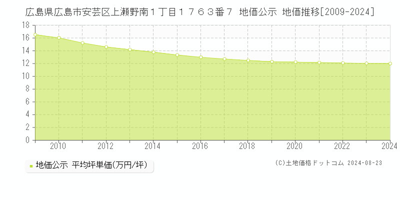 広島県広島市安芸区上瀬野南１丁目１７６３番７ 地価公示 地価推移[2009-2024]