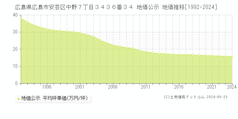 広島県広島市安芸区中野７丁目３４３６番３４ 地価公示 地価推移[1992-2024]