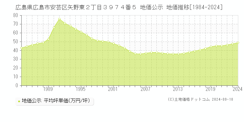 広島県広島市安芸区矢野東２丁目３９７４番５ 地価公示 地価推移[1984-2022]