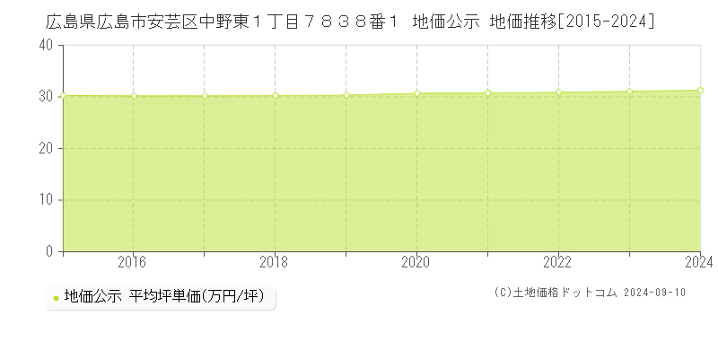 広島県広島市安芸区中野東１丁目７８３８番１ 地価公示 地価推移[2015-2024]