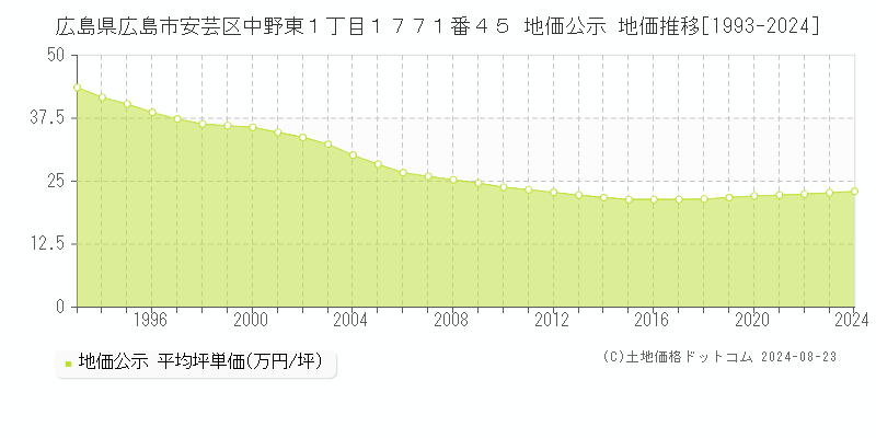 広島県広島市安芸区中野東１丁目１７７１番４５ 地価公示 地価推移[1993-2024]