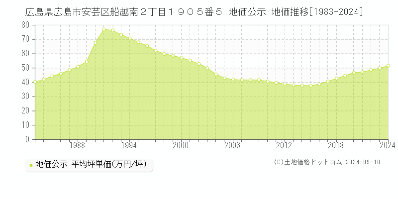 広島県広島市安芸区船越南２丁目１９０５番５ 地価公示 地価推移[1983-2022]