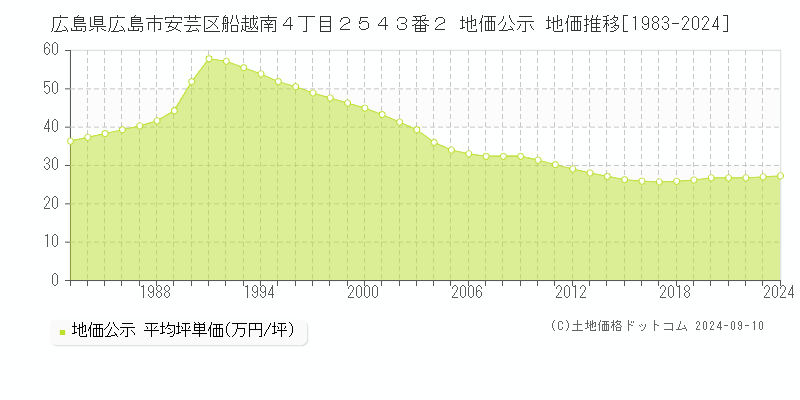 広島県広島市安芸区船越南４丁目２５４３番２ 地価公示 地価推移[1983-2024]