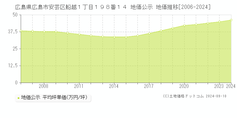 広島県広島市安芸区船越１丁目１９８番１４ 地価公示 地価推移[2006-2024]