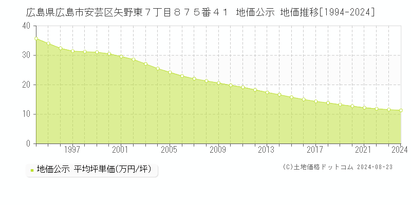 広島県広島市安芸区矢野東７丁目８７５番４１ 公示地価 地価推移[1994-2024]