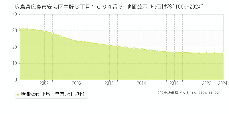 広島県広島市安芸区中野３丁目１６６４番３ 公示地価 地価推移[1999-2024]