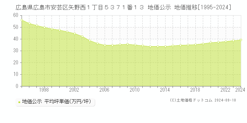 広島県広島市安芸区矢野西１丁目５３７１番１３ 地価公示 地価推移[1995-2022]