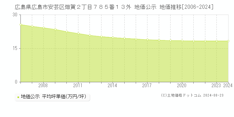 広島県広島市安芸区畑賀２丁目７８５番１３外 公示地価 地価推移[2006-2024]