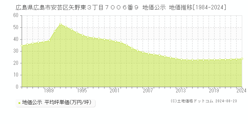 広島県広島市安芸区矢野東３丁目７００６番９ 地価公示 地価推移[1984-2024]