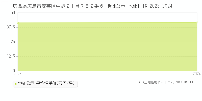 広島県広島市安芸区中野２丁目７８２番６ 公示地価 地価推移[2023-2024]